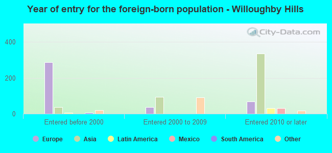 Year of entry for the foreign-born population - Willoughby Hills