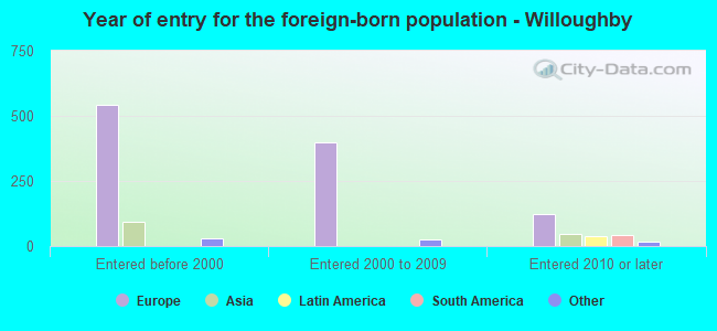 Year of entry for the foreign-born population - Willoughby