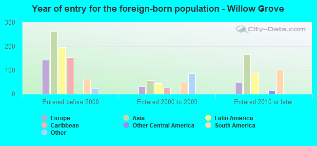 Year of entry for the foreign-born population - Willow Grove