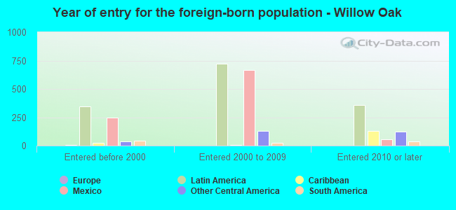 Year of entry for the foreign-born population - Willow Oak