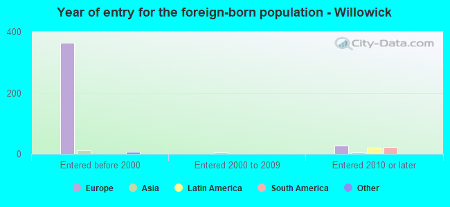 Year of entry for the foreign-born population - Willowick