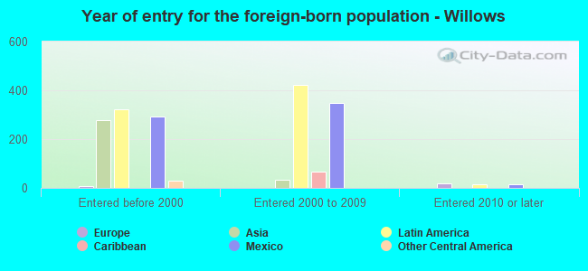 Year of entry for the foreign-born population - Willows