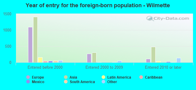Year of entry for the foreign-born population - Wilmette