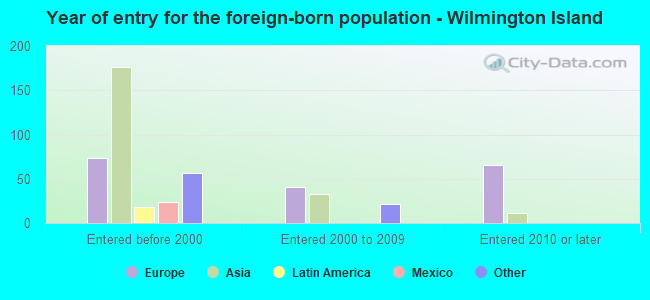 Year of entry for the foreign-born population - Wilmington Island