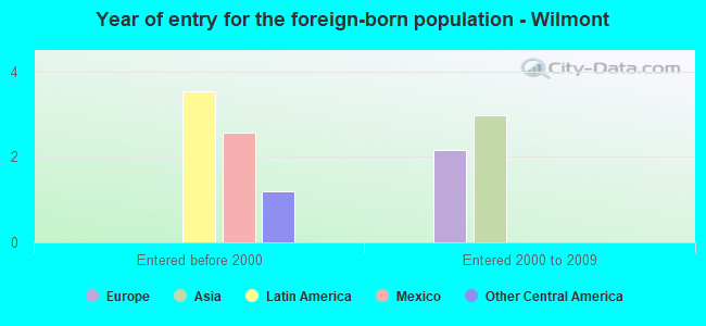 Year of entry for the foreign-born population - Wilmont
