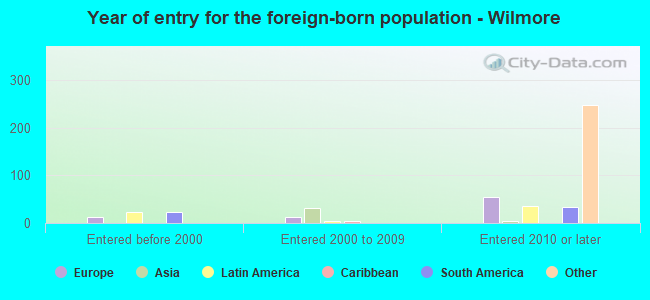 Year of entry for the foreign-born population - Wilmore