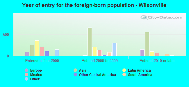 Year of entry for the foreign-born population - Wilsonville