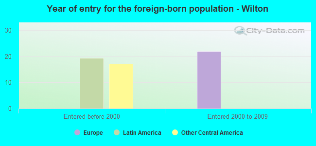 Year of entry for the foreign-born population - Wilton