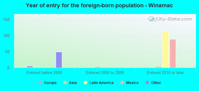 Year of entry for the foreign-born population - Winamac