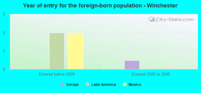Year of entry for the foreign-born population - Winchester