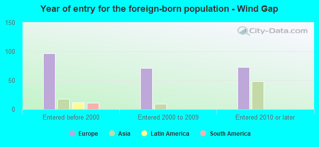 Year of entry for the foreign-born population - Wind Gap