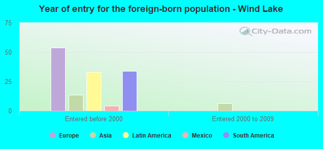 Year of entry for the foreign-born population - Wind Lake