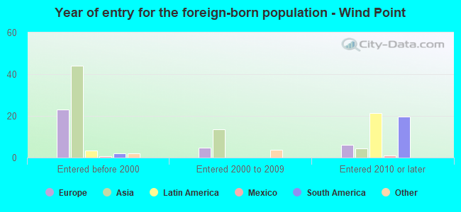 Year of entry for the foreign-born population - Wind Point