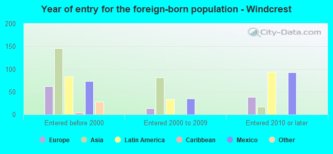 Year of entry for the foreign-born population - Windcrest