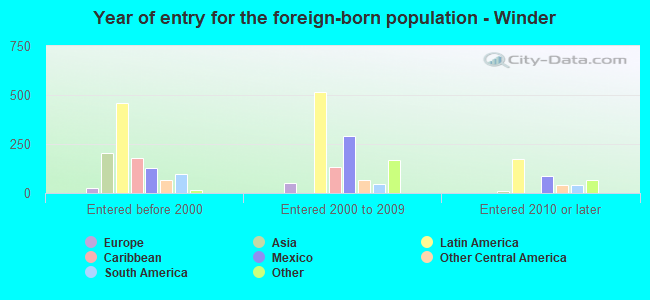 Year of entry for the foreign-born population - Winder