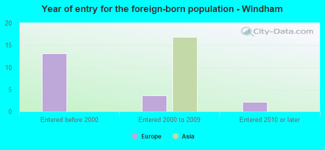Year of entry for the foreign-born population - Windham
