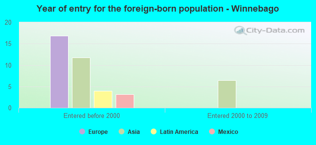 Year of entry for the foreign-born population - Winnebago