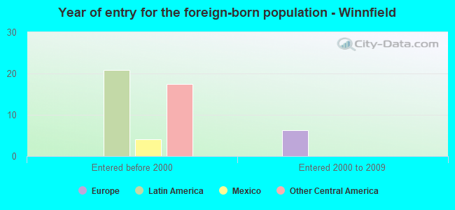 Year of entry for the foreign-born population - Winnfield