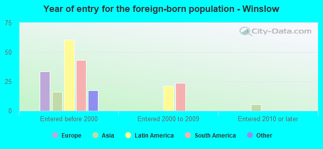 Year of entry for the foreign-born population - Winslow