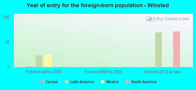 Year of entry for the foreign-born population - Winsted