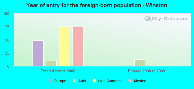 Year of entry for the foreign-born population - Winston