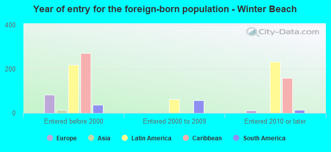 Year of entry for the foreign-born population - Winter Beach