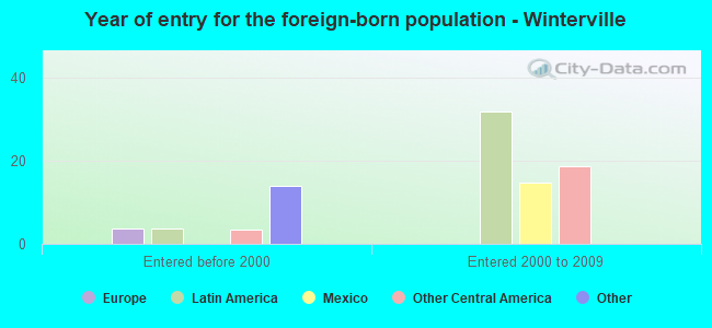Year of entry for the foreign-born population - Winterville
