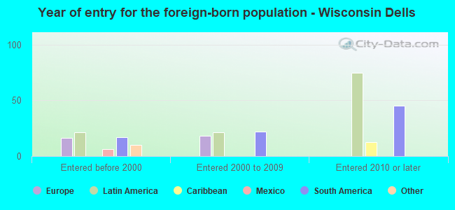 Year of entry for the foreign-born population - Wisconsin Dells