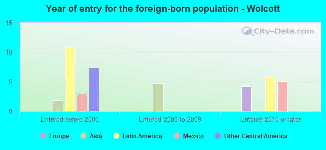 Year of entry for the foreign-born population - Wolcott