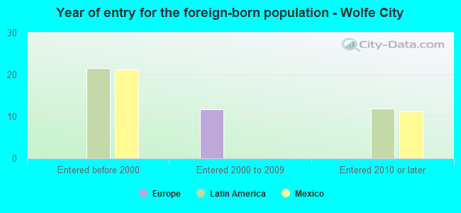 Year of entry for the foreign-born population - Wolfe City