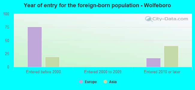 Year of entry for the foreign-born population - Wolfeboro