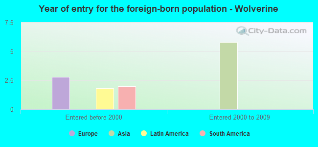 Year of entry for the foreign-born population - Wolverine
