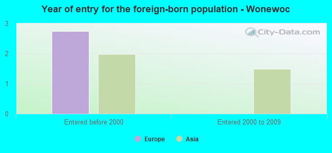 Year of entry for the foreign-born population - Wonewoc