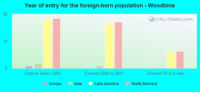 Year of entry for the foreign-born population - Woodbine