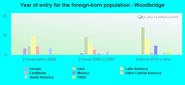 Year of entry for the foreign-born population - Woodbridge