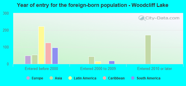 Year of entry for the foreign-born population - Woodcliff Lake