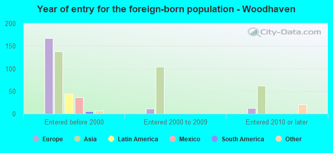 Year of entry for the foreign-born population - Woodhaven
