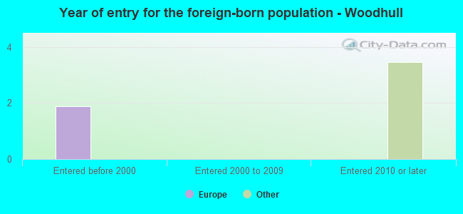 Year of entry for the foreign-born population - Woodhull
