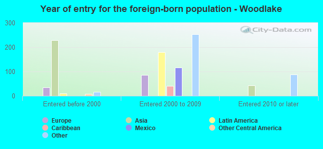 Year of entry for the foreign-born population - Woodlake