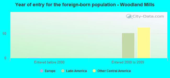 Year of entry for the foreign-born population - Woodland Mills