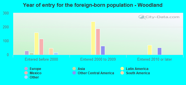 Year of entry for the foreign-born population - Woodland