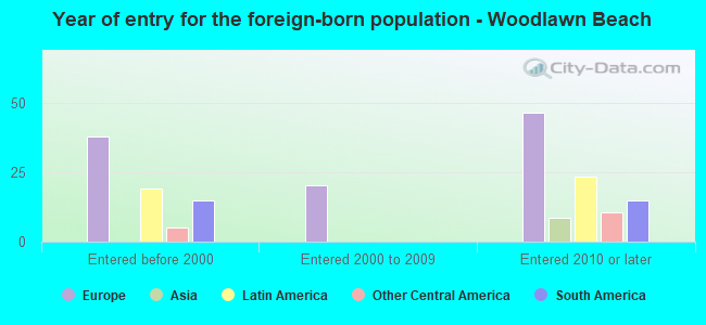 Year of entry for the foreign-born population - Woodlawn Beach
