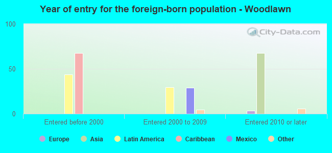 Year of entry for the foreign-born population - Woodlawn