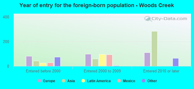 Year of entry for the foreign-born population - Woods Creek