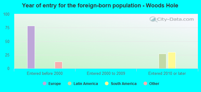 Year of entry for the foreign-born population - Woods Hole