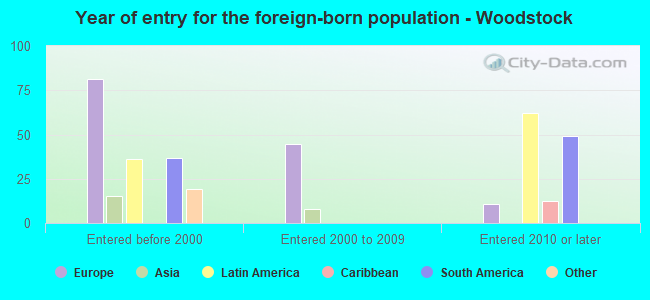 Year of entry for the foreign-born population - Woodstock