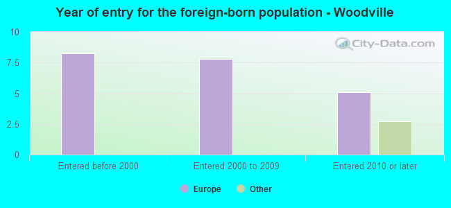 Year of entry for the foreign-born population - Woodville