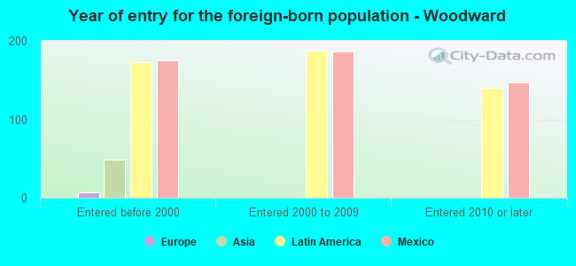 Year of entry for the foreign-born population - Woodward
