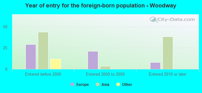 Year of entry for the foreign-born population - Woodway