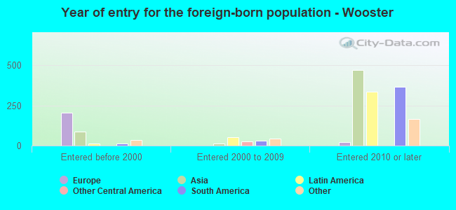 Year of entry for the foreign-born population - Wooster